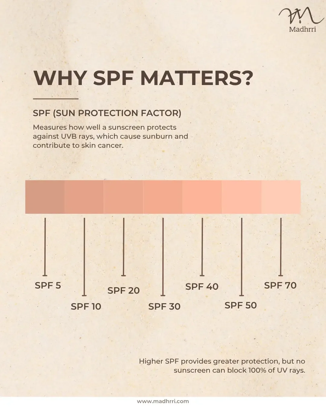 Madhrri Instagram post: Why SPF matters infographic
