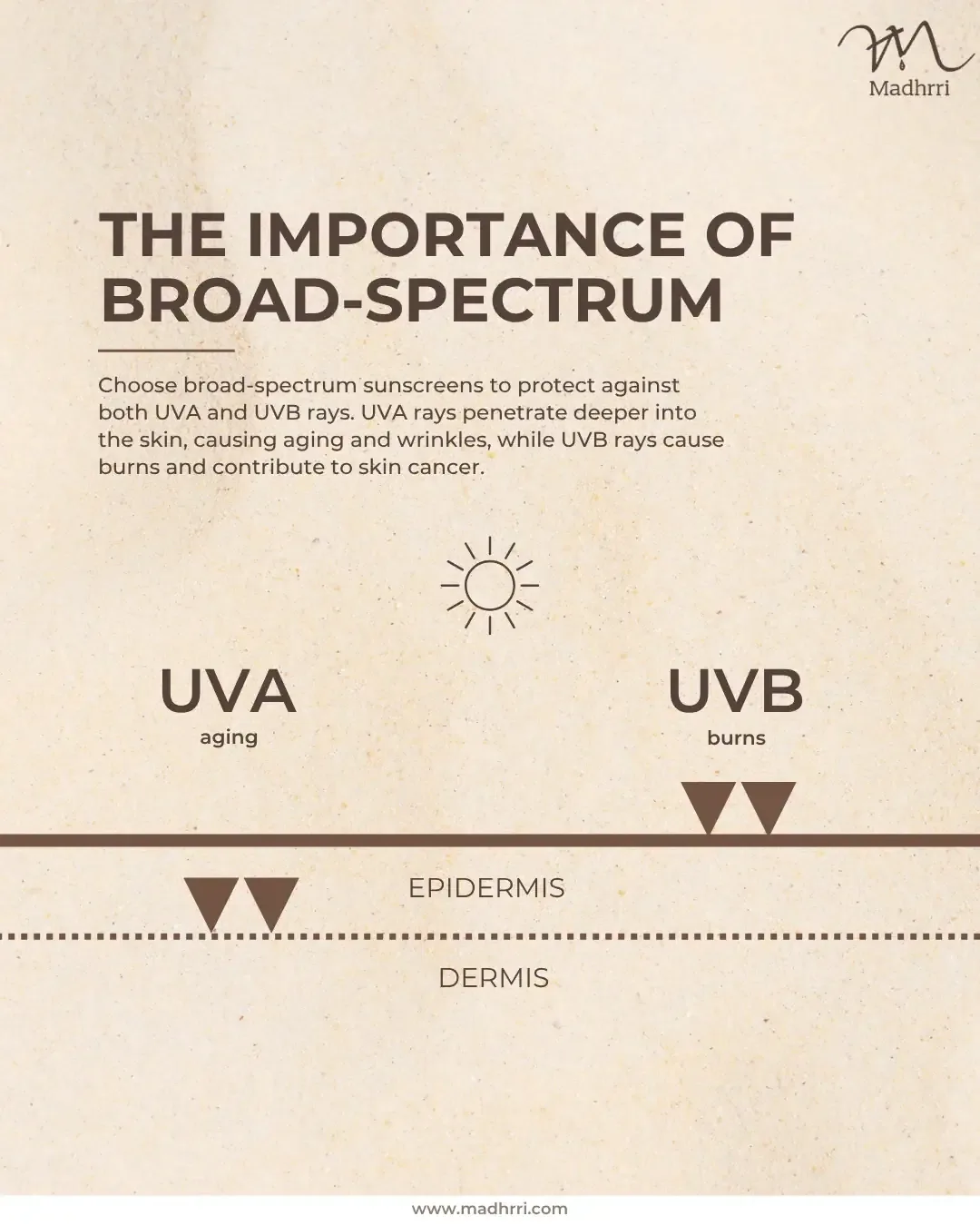 Madhrri Instagram post: The importance of broad-spectrum UVA and UVB infographic